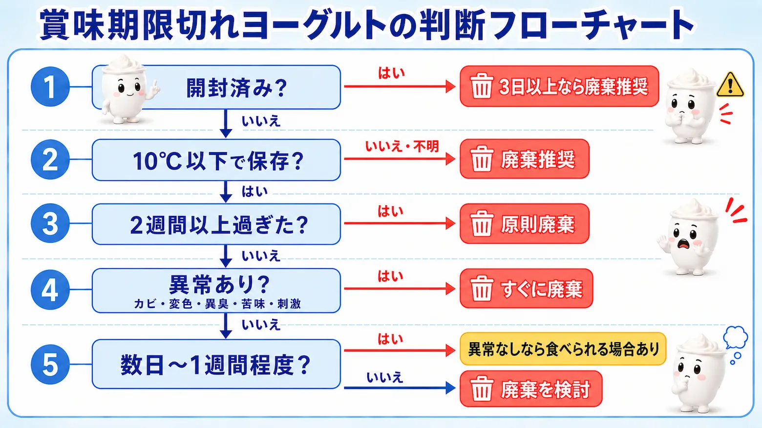 開封状況や保存温度、2週間以上経過、異常の有無から賞味期限切れヨーグルトの廃棄目安を判断するフローチャート画像