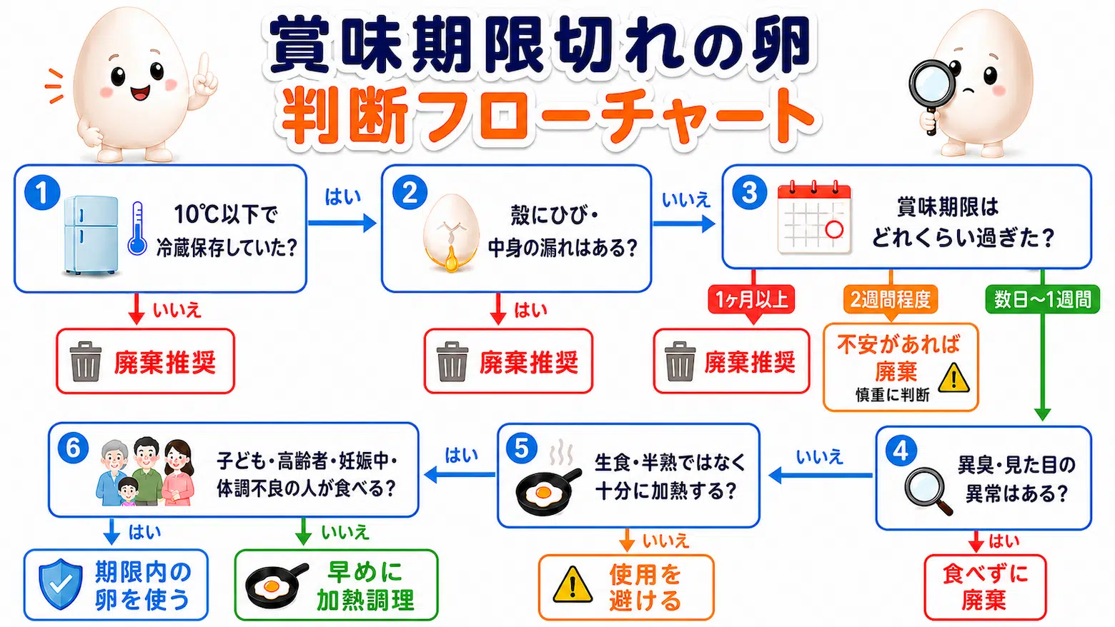 賞味期限切れの卵を食べられるか、保存状態や異常の有無で判断するフローチャート画像