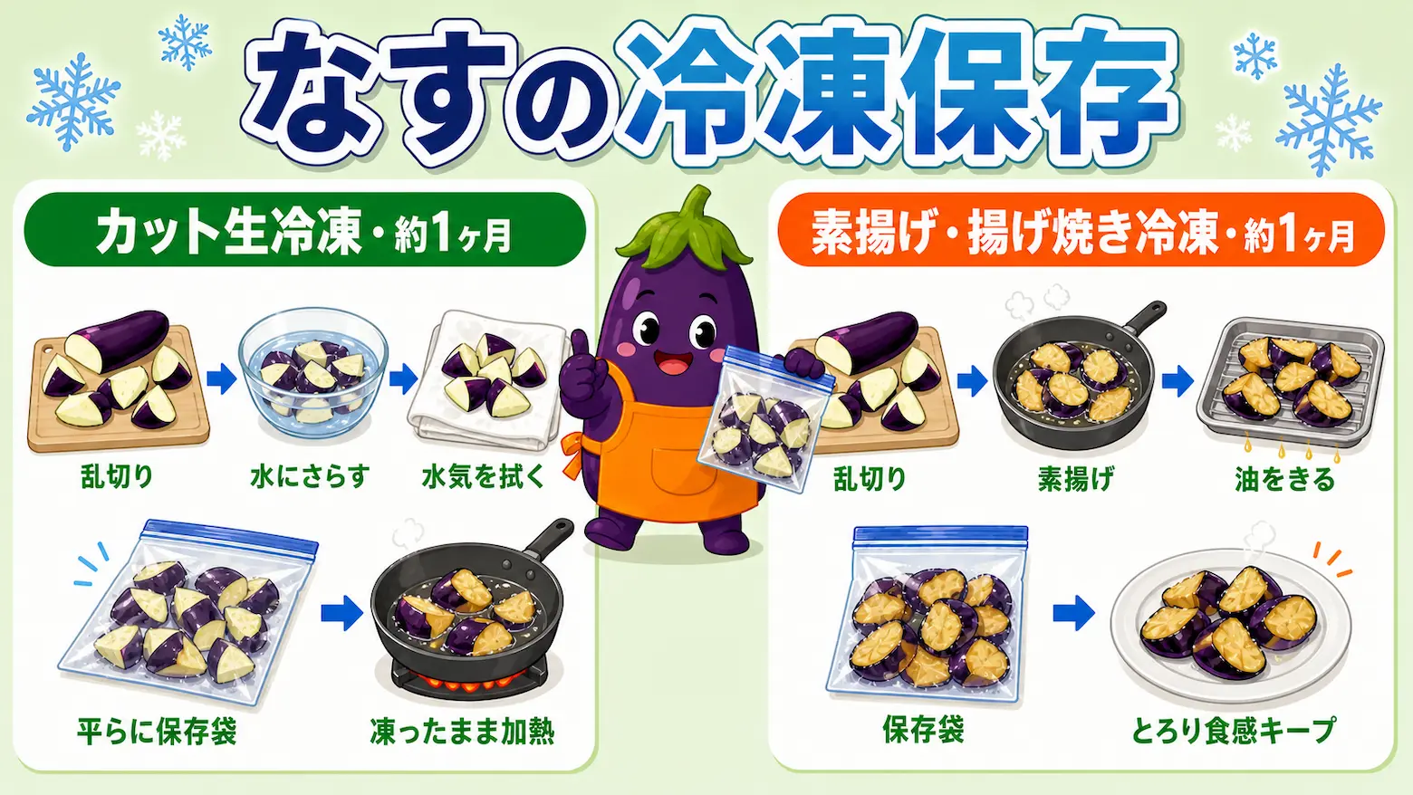 カット生冷凍と素揚げ冷凍の2パターンを比較したなすの冷凍保存イラスト。