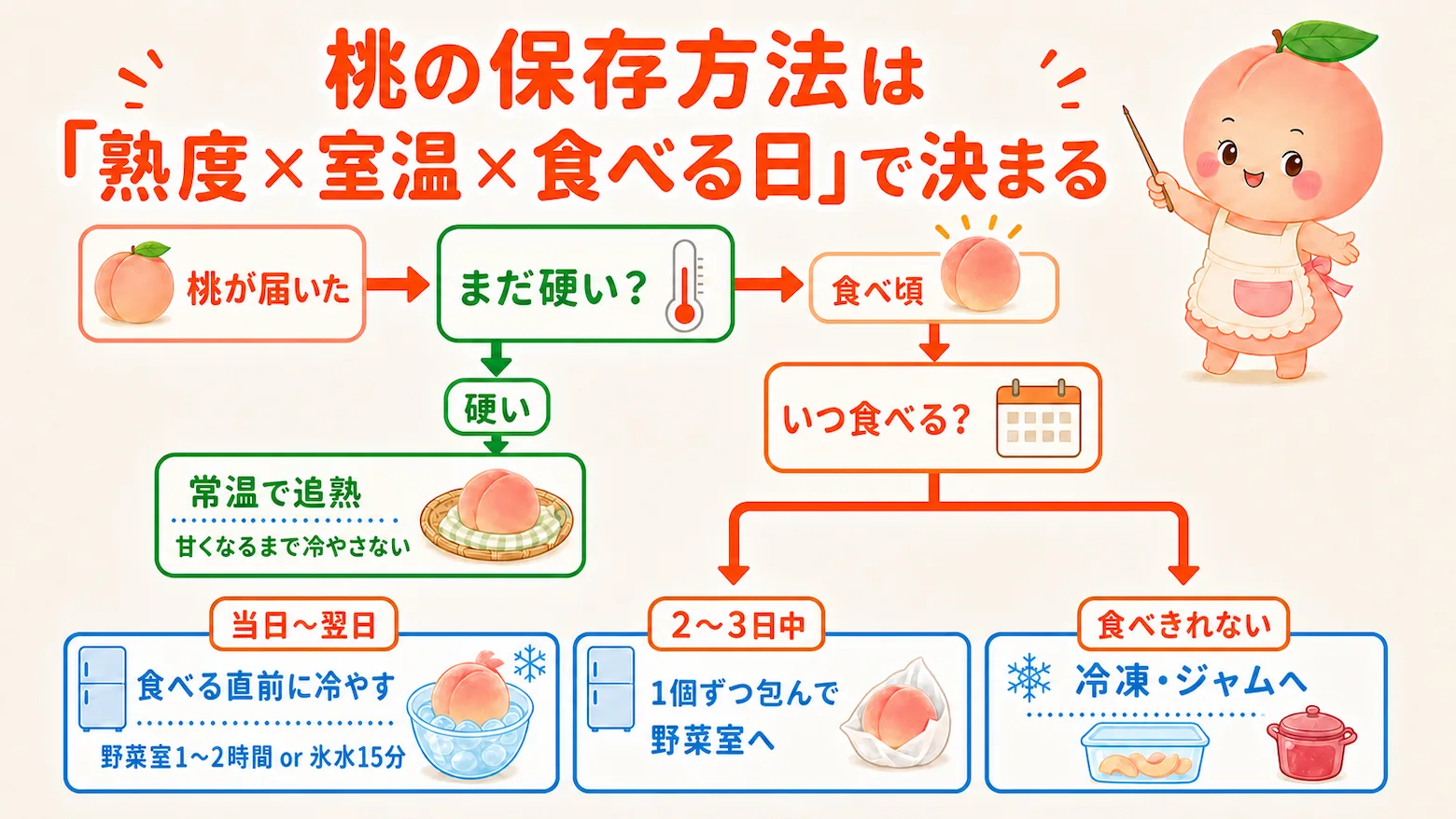 桃の熟度と食べる日から常温・冷蔵・冷凍を選ぶ保存方法フローチャート