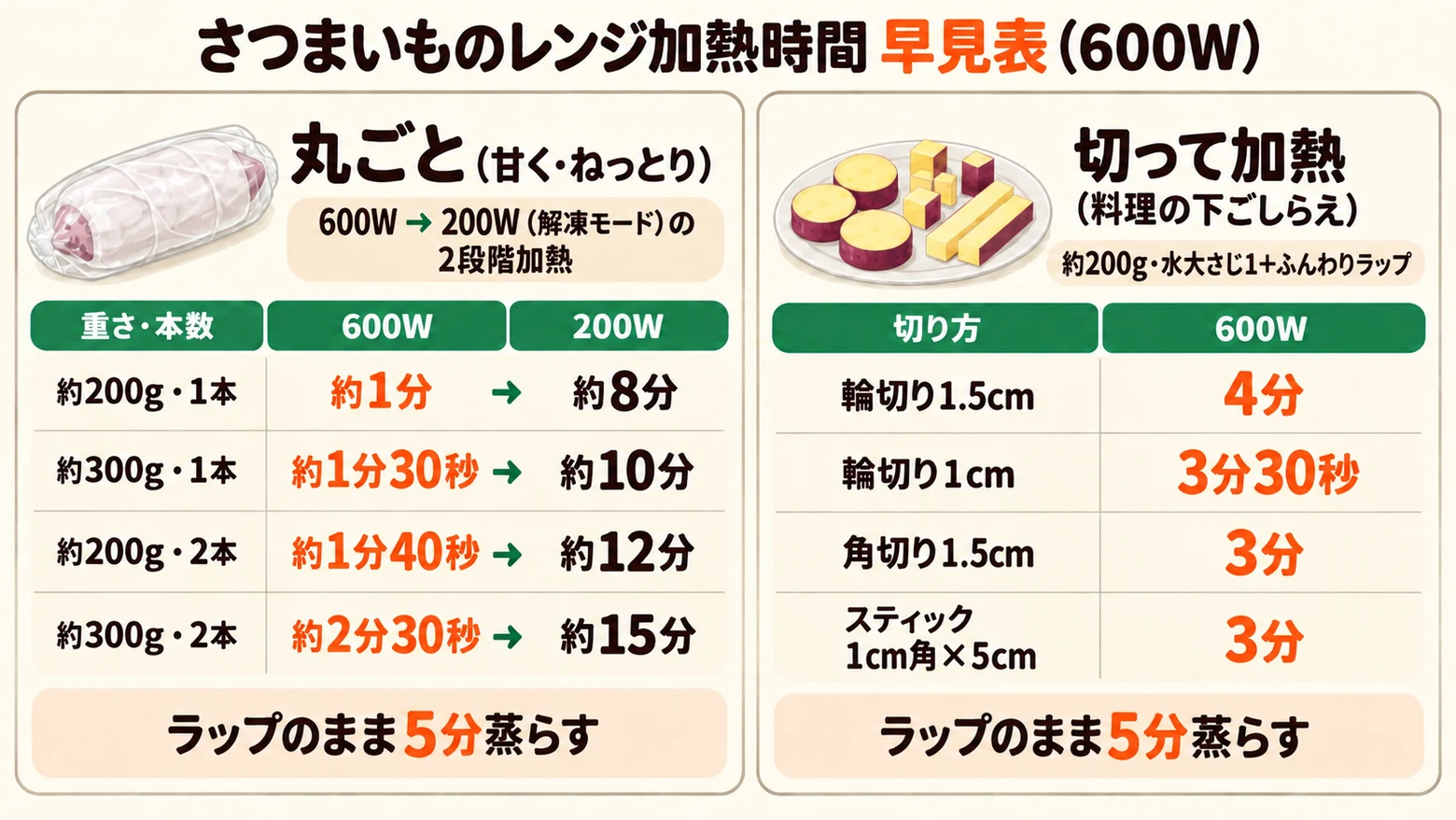 さつまいもの電子レンジ加熱時間の早見表。丸ごとは600Wのあと200Wで加熱し、約200g・1本なら約1分と約8分、約300g・1本なら約1分30秒と約10分、約200g・2本なら約1分40秒と約12分、約300g・2本なら約2分30秒と約15分。切ったもの約200gは600Wで、輪切り1.5cmが4分、輪切り1cmが3分30秒、角切り1.5cmとスティックが3分。どちらも加熱後に5分蒸らす。