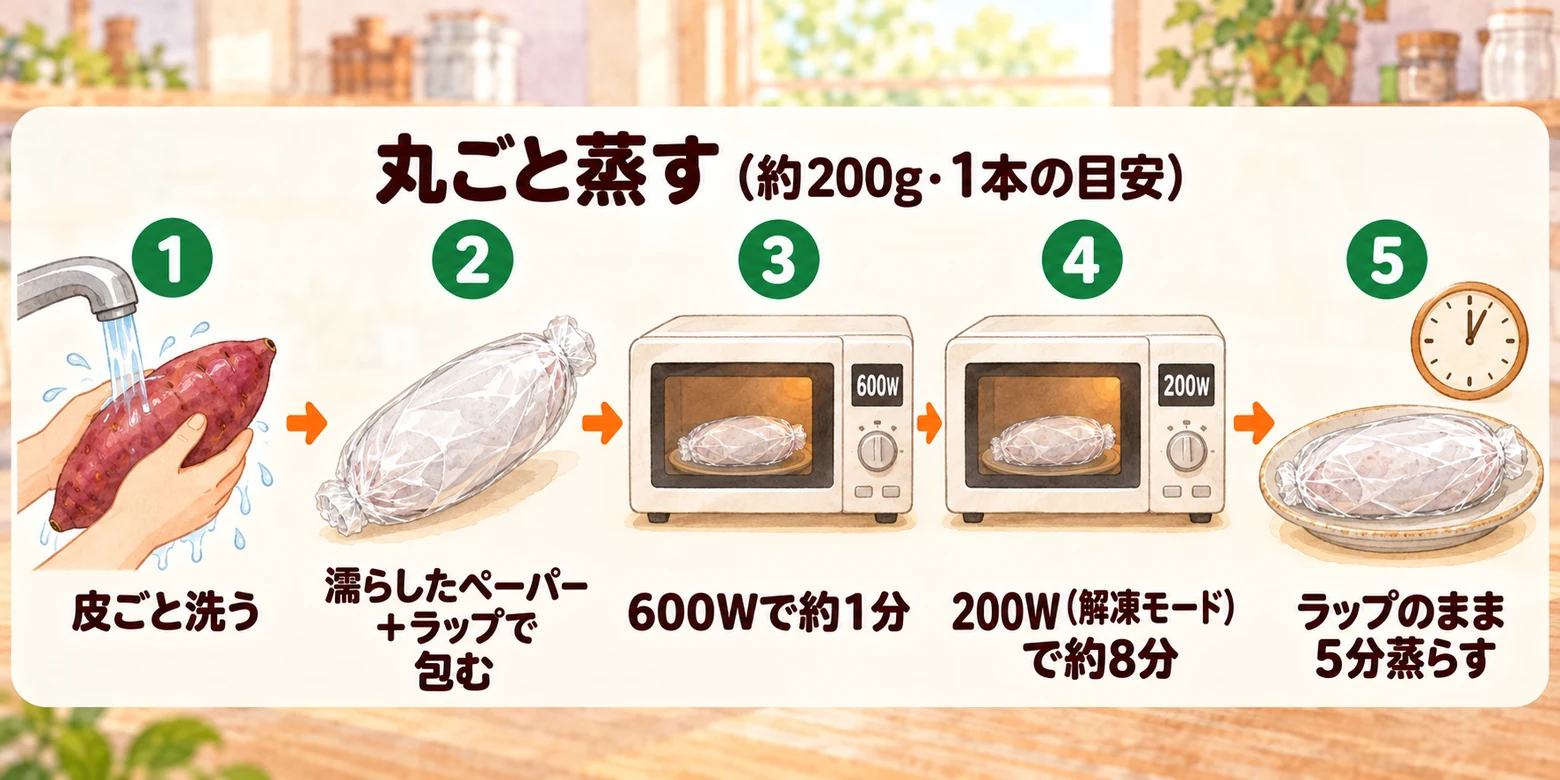 さつまいもを丸ごとレンジで蒸す手順。皮ごと洗い、濡らしたキッチンペーパーとラップで包み、約200gなら600Wで約1分、200Wで約8分加熱して、ラップのまま5分蒸らす。